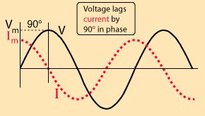 Voltage versus current in capacitor