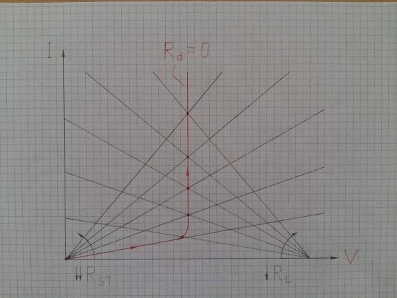 Non-linear resistor with zero differential resistance