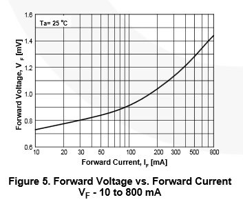 Graph of current vs voltage for a diode