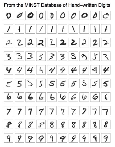 Ten of each numeral from the MNIST database