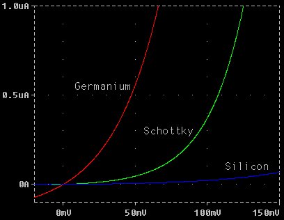 Diode I-V characteristics