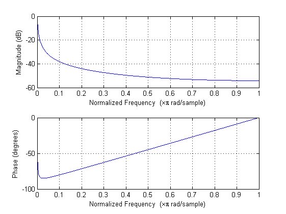 Frequence response